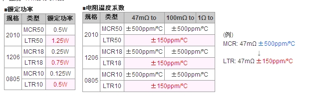 Rohm高功率貼片電阻器實(shí)現(xiàn)業(yè)界頂級(jí)額定功率