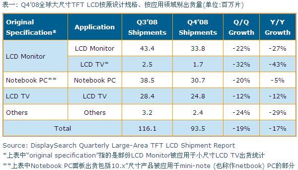 Q4’08全球大尺寸TFT LCD按原設(shè)計規(guī)格、按應(yīng)用領(lǐng)域別出貨量