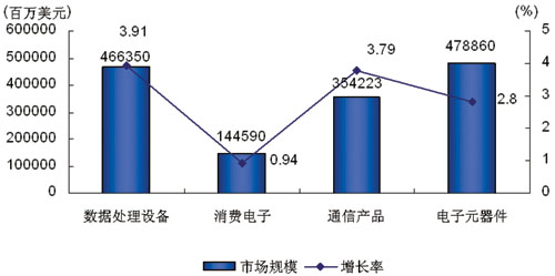 圖3 2008年世界電子產(chǎn)品主要市場規(guī)模及增長率