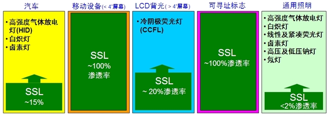 圖1：LED照明在各種應(yīng)用的滲透比例