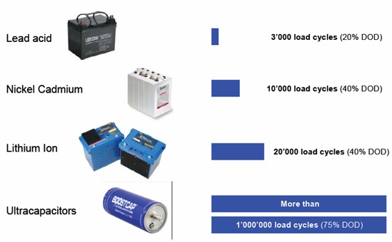 圖1：儲能電容與電池的充放電次數(shù)比較