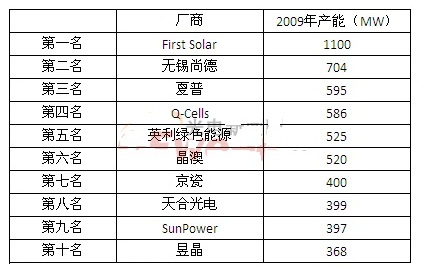 2009年度全球10大太陽(yáng)能電池廠排名出爐