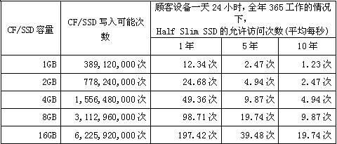 CF/SSD容量、寫入可能次數和HSS允許訪問次數