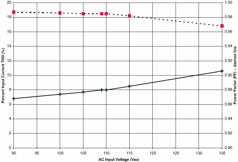 圖2：90至135 Vac輸入線路電壓條件下的功率因數(shù)和總諧波失真