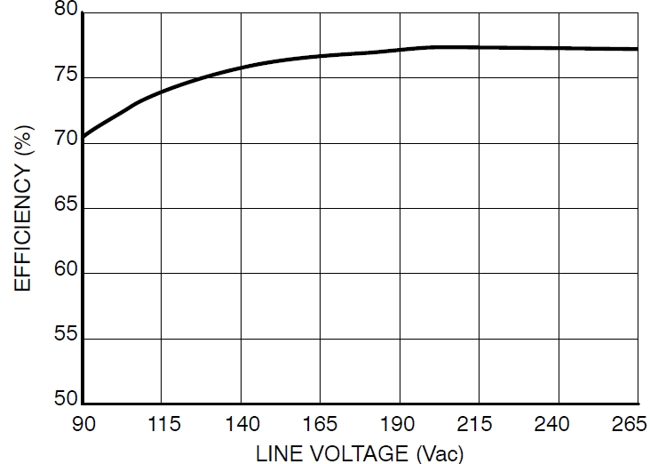 圖4：Pout=8.5 W、不同線路電壓時的能效