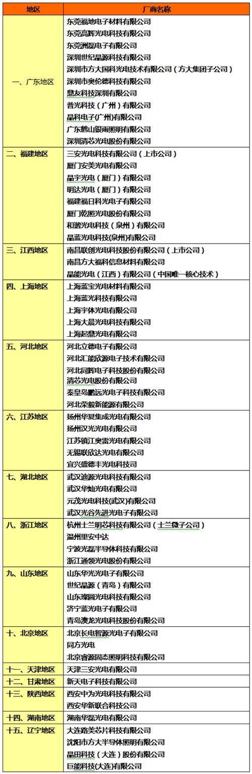 國(guó)內(nèi)LED芯片廠商全景格局：