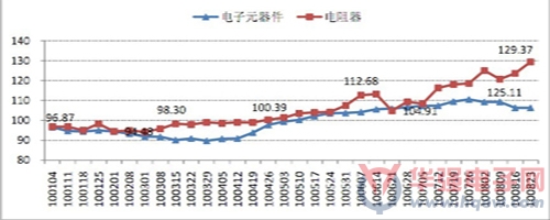 2010年華強(qiáng)北電阻器價(jià)格指數(shù)走勢(shì)