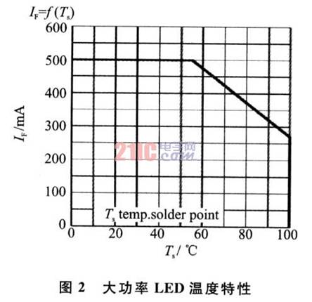 大功率LED溫度特性