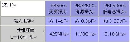 上文介紹的三種探頭的共振頻率