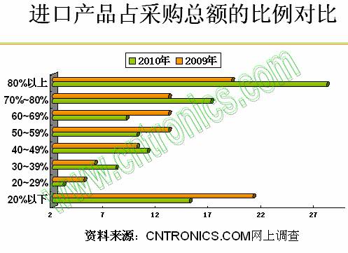 進口產品占采購總額的比例對比