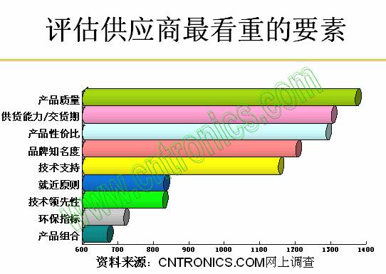 評(píng)估供應(yīng)商最看重的要素