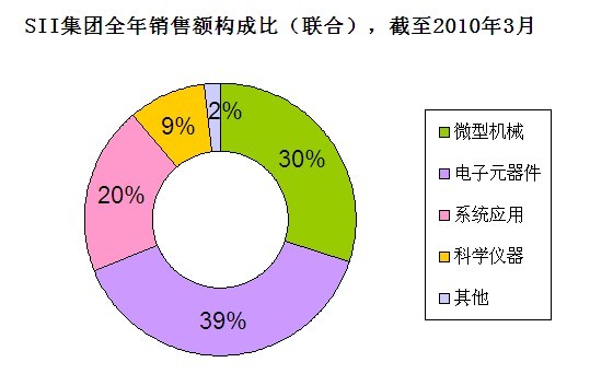 SII集團(tuán)全年銷(xiāo)售額構(gòu)成比