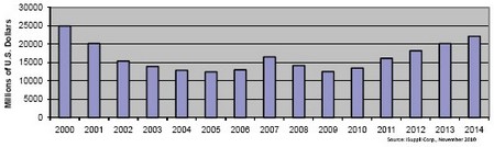 2006和2007年?duì)I業(yè)收入短暫上揚(yáng)，但難以為繼，2008和2009年表現(xiàn)低迷