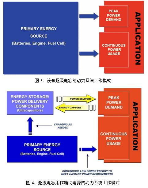 超級電容輔助電池、發(fā)動機的工作模式示意圖