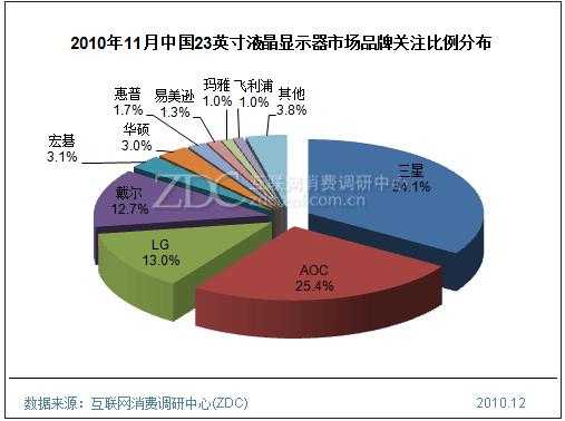 2010年11月中國23英寸液晶顯示器市場品牌關(guān)注比例分布