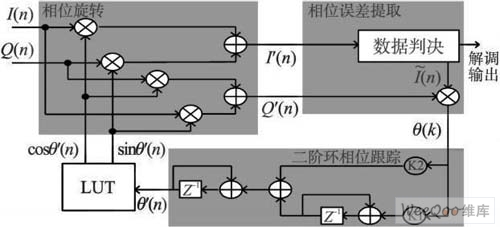 PSK解調(diào)示意圖