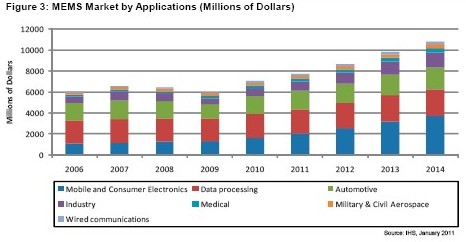 到2014年，消費電子和手機領域的MEMS營業(yè)收入將達到37億美元