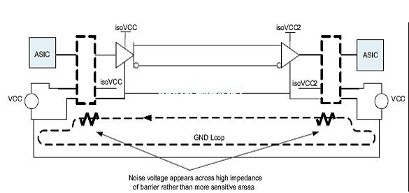 隔離中斷了由電路通路形成的環(huán)路