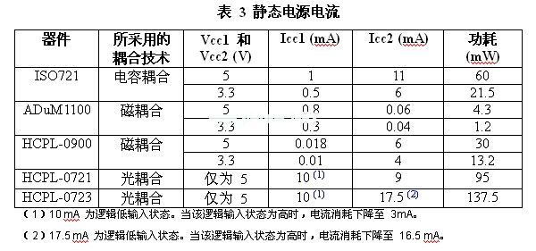 與電感或電容實例相比，光耦合器的功耗會更高