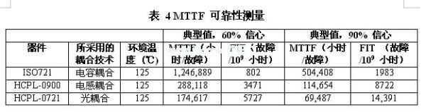 一款光、電感和電容數字隔離器的MTTF