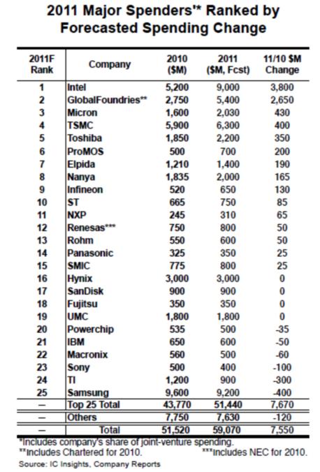 2011年25家半導(dǎo)體制造商的資本支出上升排行