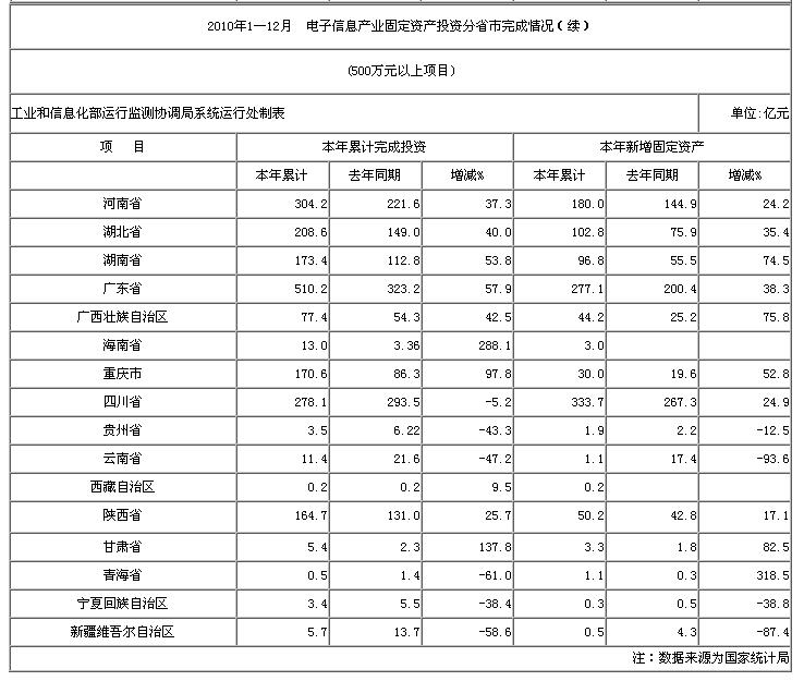 2010年1—12月  電子信息產(chǎn)業(yè)固定資產(chǎn)投資分省市完成情況（續(xù)）