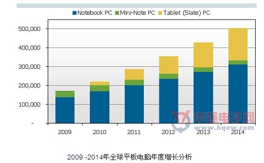 2009 -2014年全球平板電腦年度增長(zhǎng)分析