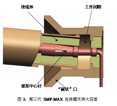 SMP-MAX在其一端插座上采用了“碗狀”口的設(shè)計