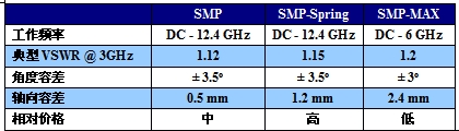  SMP, SMP-Spring和SMP-MAX三種“板對板”同軸連接器的性能比較