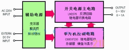 圖1 系統(tǒng)的模塊結(jié)構(gòu)和設(shè)計(jì)原理框圖