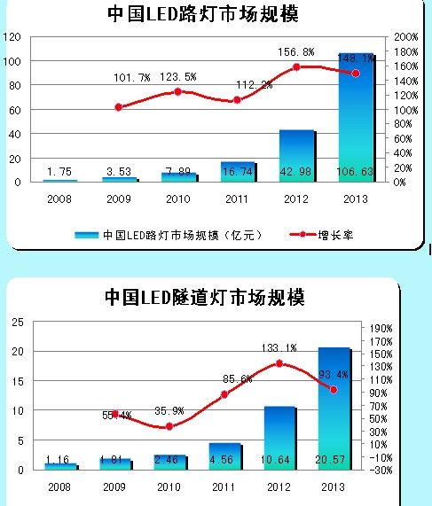 LED路燈、LED隧道燈的市場規(guī)模