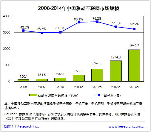 2008-2014年中國移動互聯(lián)網(wǎng)市場規(guī)模（電子元件技術(shù)網(wǎng)）