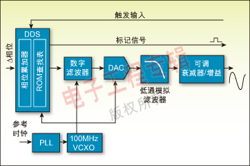 圖 2：典型DDS函數(shù)發(fā)生器的架構(gòu)方框圖。