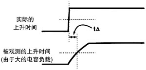 圖 1 邏輯分析儀探頭的阻抗影響信號的上升時間和時序測量