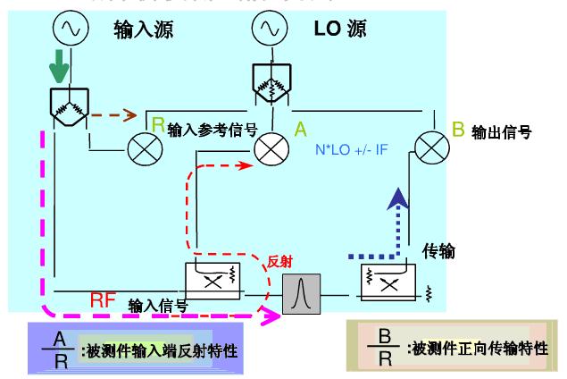 圖2 網(wǎng)絡(luò)分析儀測試信號(hào)流程