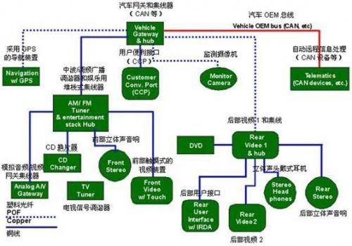 保護(hù)GPS（全球定位系統(tǒng)）部件、CD換片機(jī)、立體聲音響和其它連接到汽車網(wǎng)絡(luò)中的電子外設(shè)