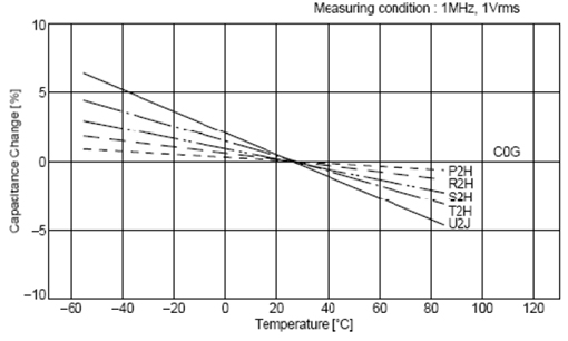 C0G、X5R、Y5V三種材質(zhì)電容受環(huán)境溫度的影響