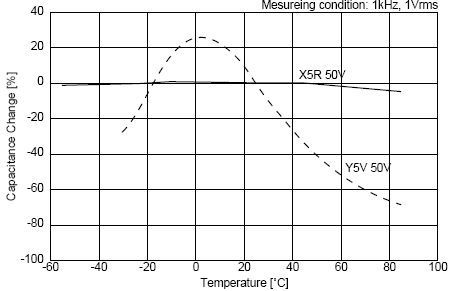 C0G、X5R、Y5V三種材質(zhì)電容受環(huán)境溫度的影響