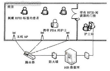 圖1 基于RFlD的無線護(hù)理信息系統(tǒng)工作環(huán)境設(shè)計(jì)