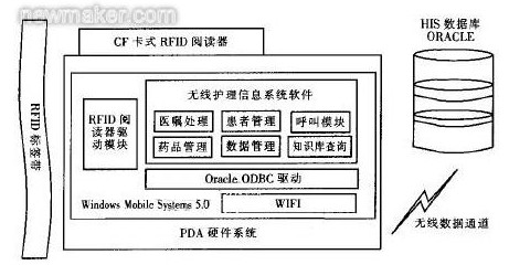 圖2 基于RFlD的無線護(hù)理信息系統(tǒng)的總體結(jié)構(gòu)