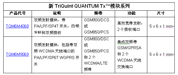 TriQuint以業(yè)內(nèi)最小的發(fā)射模塊創(chuàng)造聲勢，為2G / 3G / 4G 移動設(shè)備提供設(shè)計靈活性