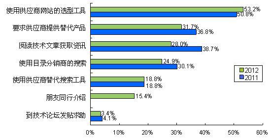 圖4使用在線(xiàn)工具尋找物料品牌替代信息成為常態(tài)