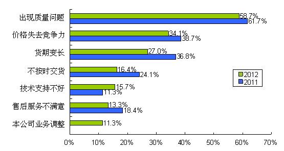 圖9 質(zhì)量、價(jià)格、貨期問(wèn)題是導(dǎo)致供應(yīng)商降級(jí)的主要因素