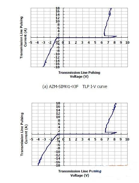 圖1：晶焱科技推出的AZM-SIM01-03F及AZM-MMC01-06F電磁干擾濾波器：在17A所對應(yīng)的箝位電壓均小于8.5V。