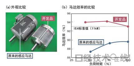 不使用稀土即可達(dá)到93％的效率