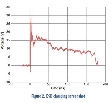 安森美電路保護方案大觀：明白顯示ESD有效性和信號完整性