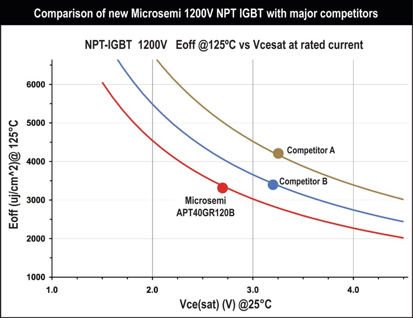 Microsemi新款1200V非穿通型IGBT開關(guān)和導(dǎo)通損耗降低20%