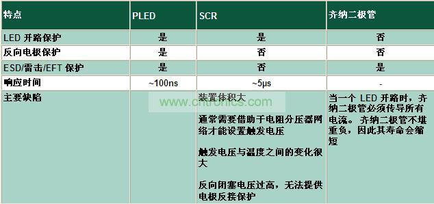 與其它電路保護(hù)技術(shù)相比有何不同？