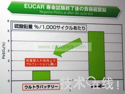 Ultra Battery不易硫酸化。  