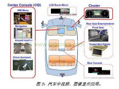 汽車中視頻、圖像顯示應(yīng)用